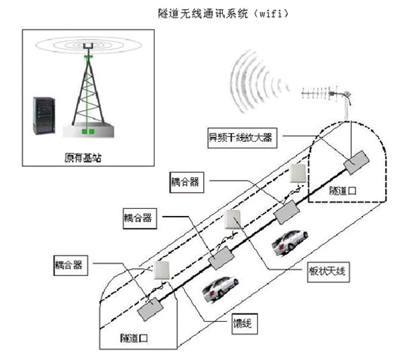 隧道无线通讯系统(wifi) 隧道无线通讯系统(wifi)