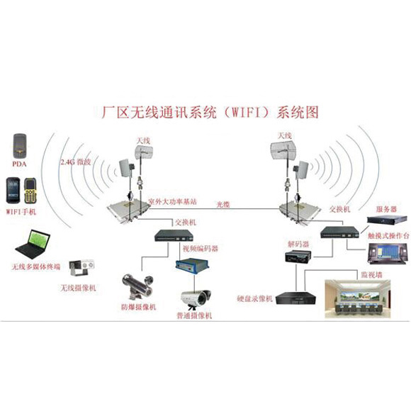 厂区无线通讯系统(wifi) 厂区无线通讯系统(wifi)