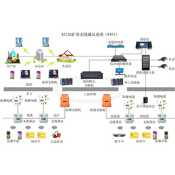 矿用无线通讯系统(wifi) 矿用无线通讯系统(wifi)