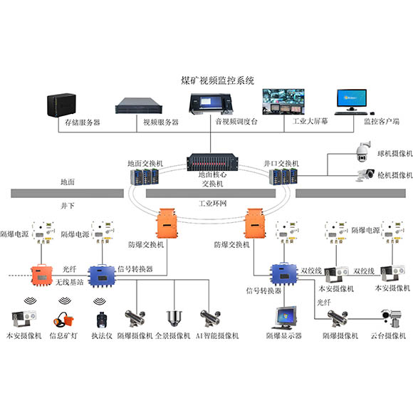 矿用视频监控系统 矿用视频监控系统