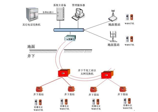 井下4G无限通讯系统 井下4G无限通讯系统
